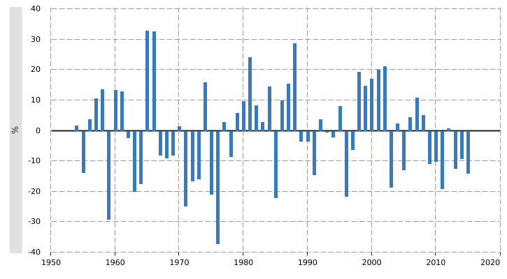 Paramètres climatiques en Wallonie (1954 – 2015) : écarts par rapport à la normale* - Précipitation annuelle** (normale : 985,8 mm)